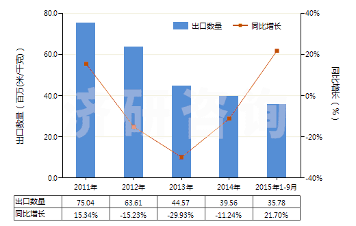 2011-2015年9月中國(guó)合成纖維長(zhǎng)絲＜85％與棉混紡色織布(HS54078300)出口量及增速統(tǒng)計(jì)